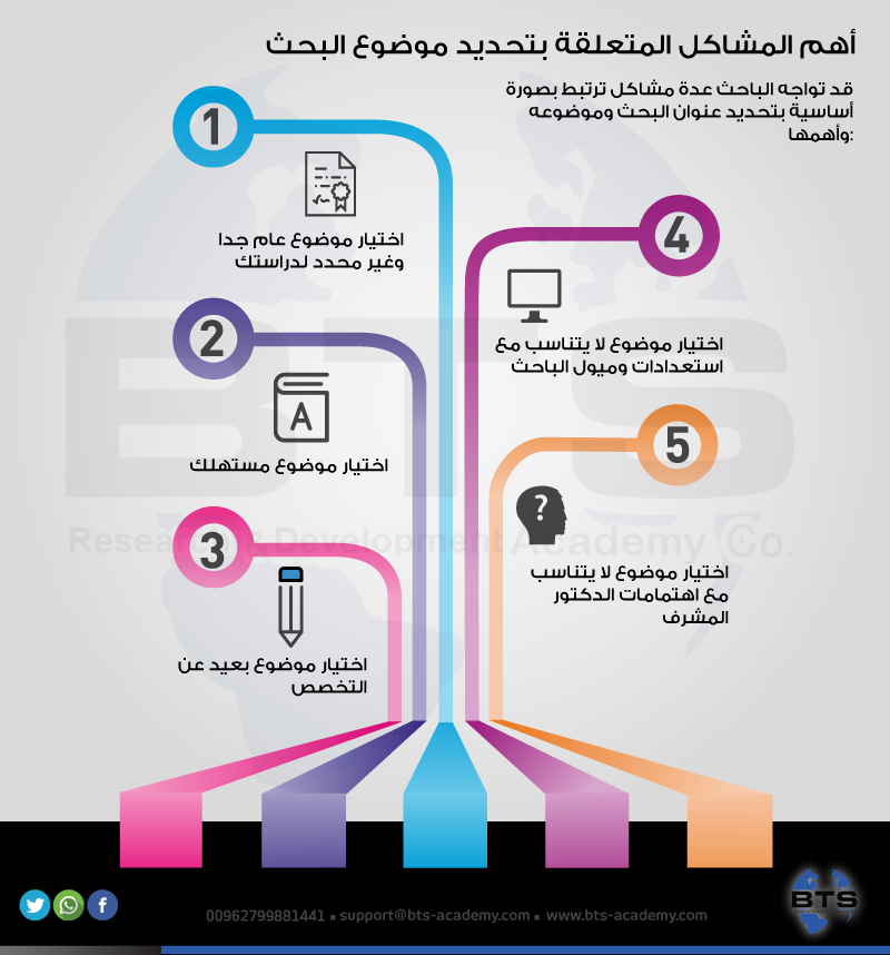 اهم المشاكل المتعلقة بموضوع البحث 

 
