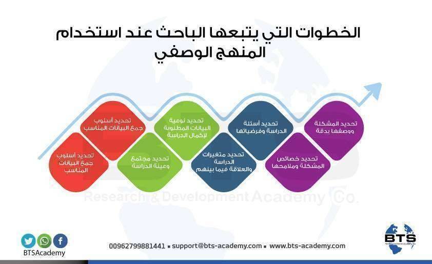 الخطوات التي يتبعها الباحث عند اتباع المنهج الوصفي 
