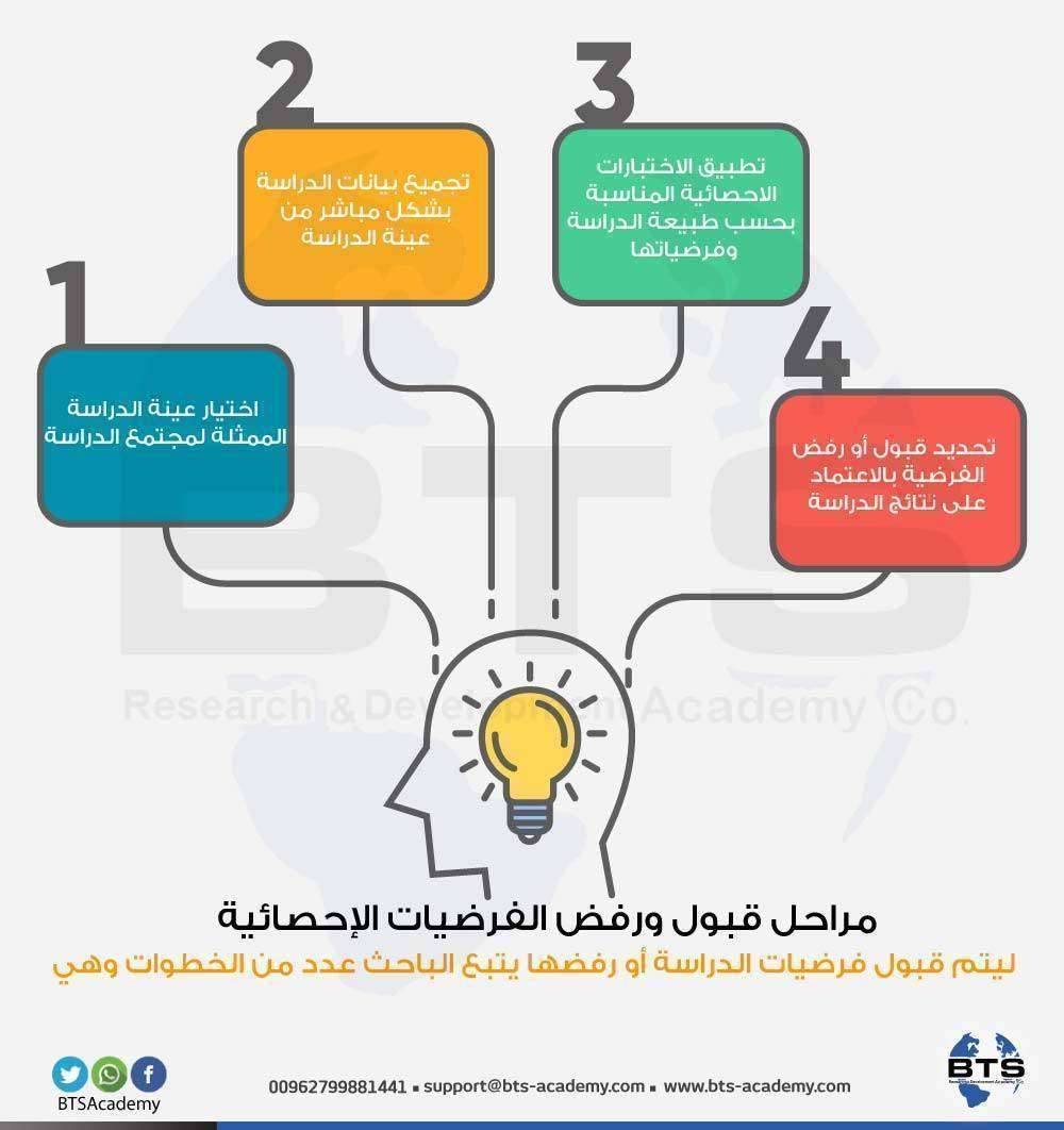 مراحل قبول ورفض الفرضيات الإحصائية 
