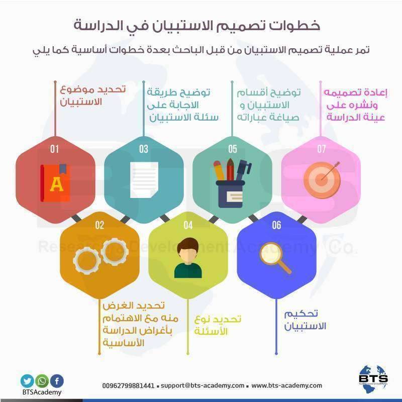 خطوات تصميم الاستبيان في الدراسة 
