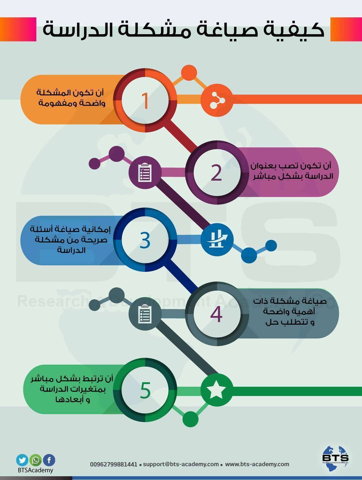 كيفية صياغة مشكلة الدراسة 
