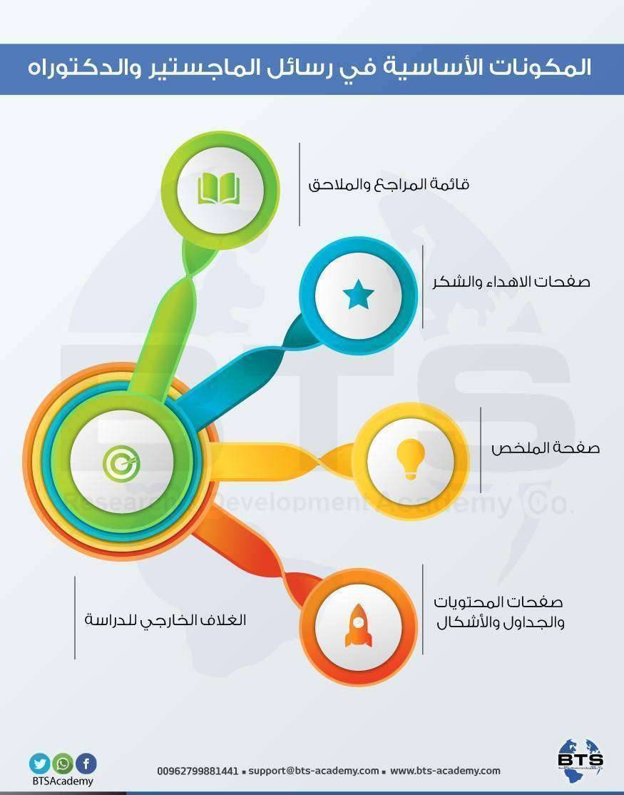 المكونات الأساسية في رسائل الماجستير والدكتوراه 

 
