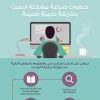 خطوات صياغة مشكلة البحث بطريقة علمية سليمة
