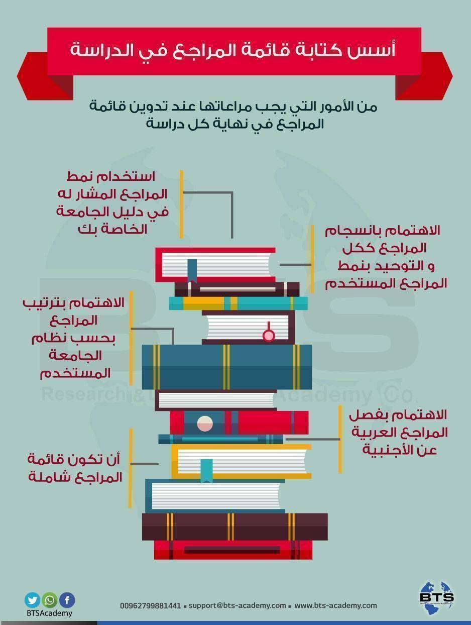 أسس كتابة قائمة المراجع 
