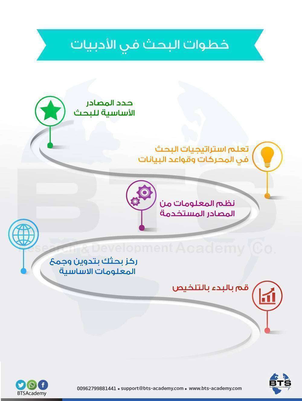 خطوات البحث في الأدبيات
