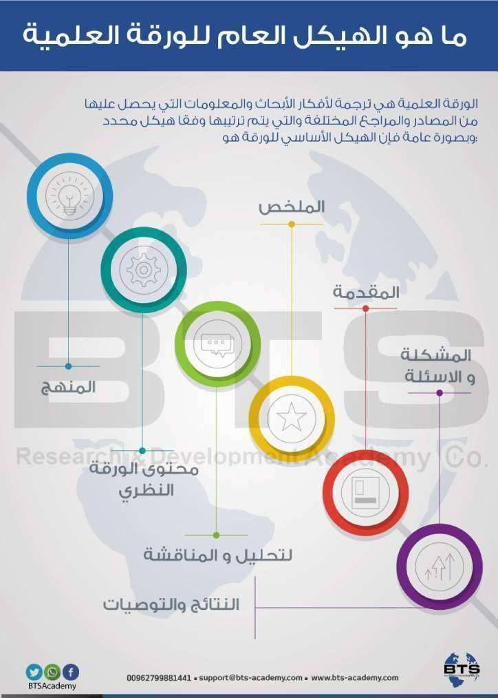 ما هو الهيكل العام للورقة العلمية 
