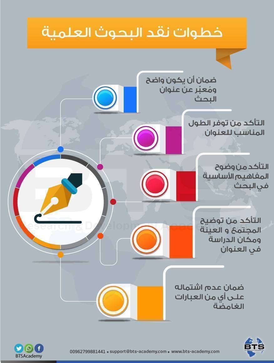 خطــــــــوات نقــــــد البحــــــــوث العلمــــــــية 
