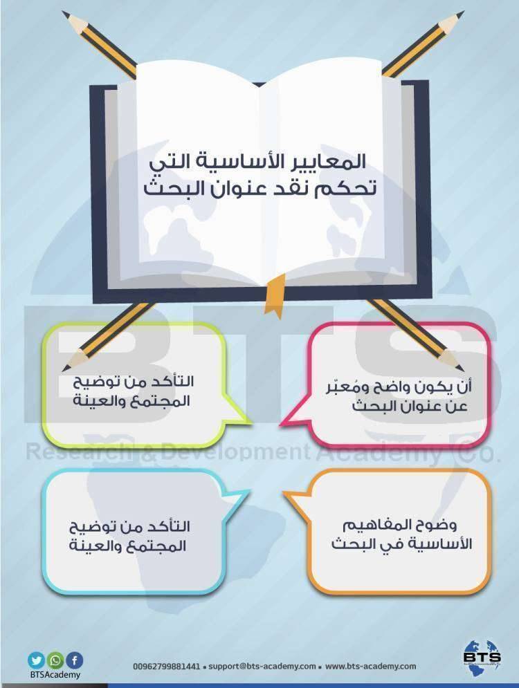 المعايير الأساسية التي تحكم نقد عنوان البحث 
