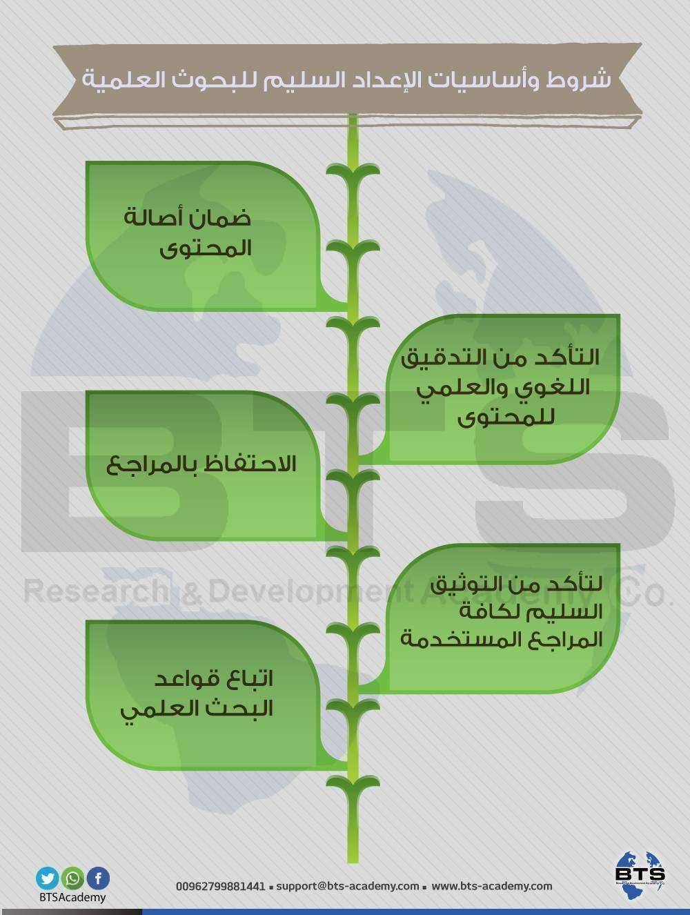 شروط إعداد البحوث العلمية 
