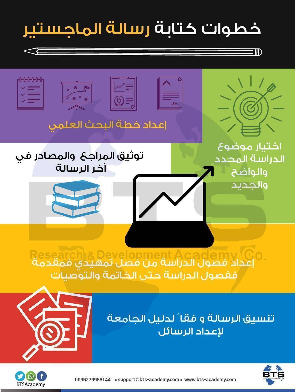 خطوات إعداد رسالة الماجستير 
