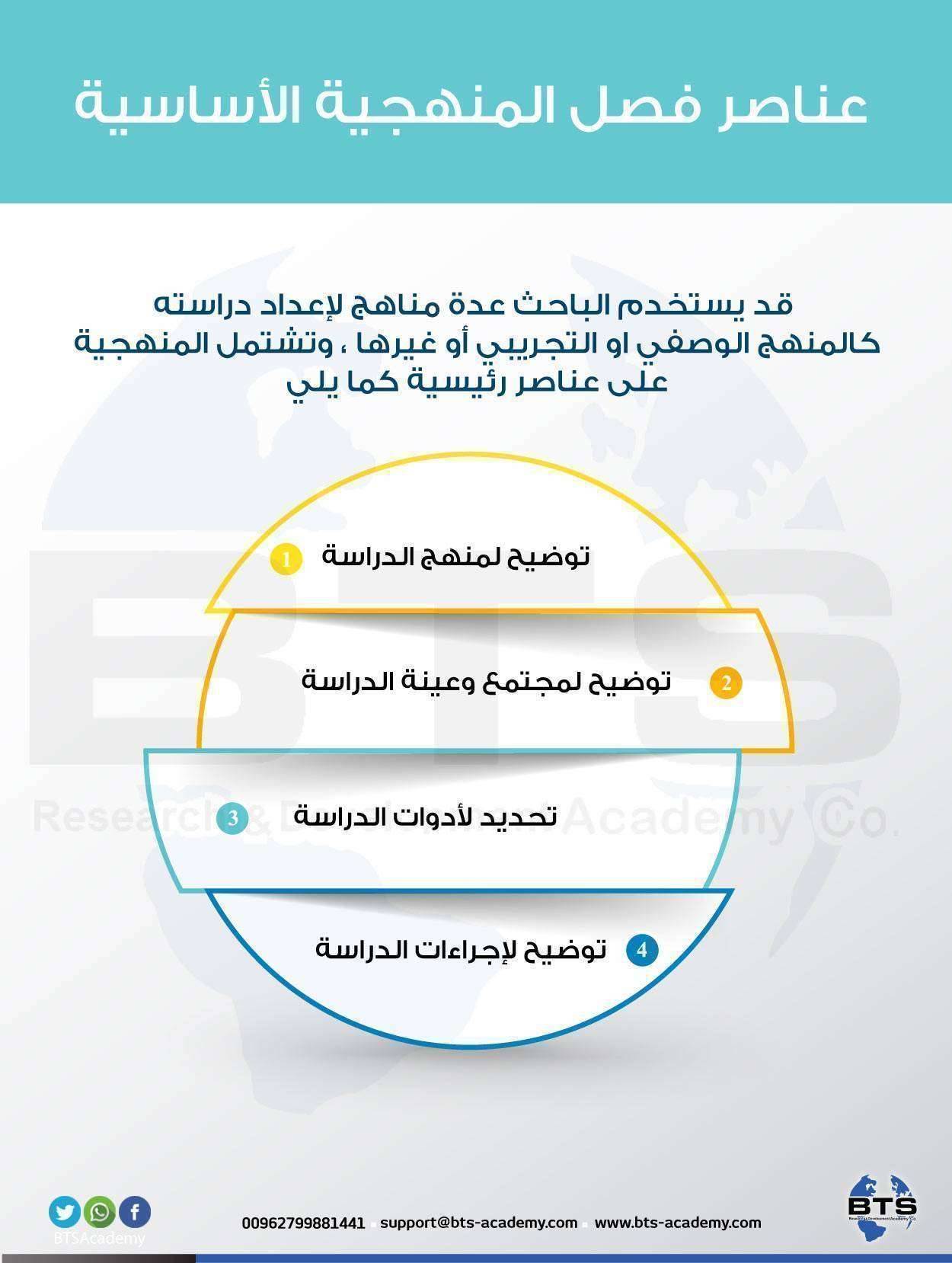 عناصر فصل المنهجية الأساسية 
