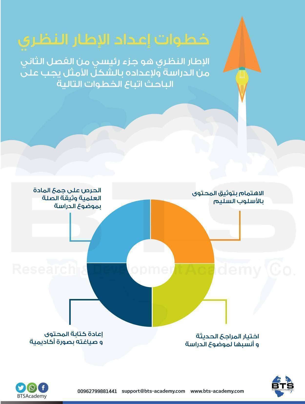 خطوات إعداد الإطار النظري
